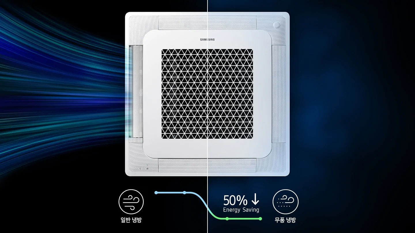 무풍 4way 제품에서 바람이 나오고 있으며, 이미지 내에 일반냉방 보다 무풍 냉방이 50 % 에너지 절감한다는 것을 보여주고 있습니다.