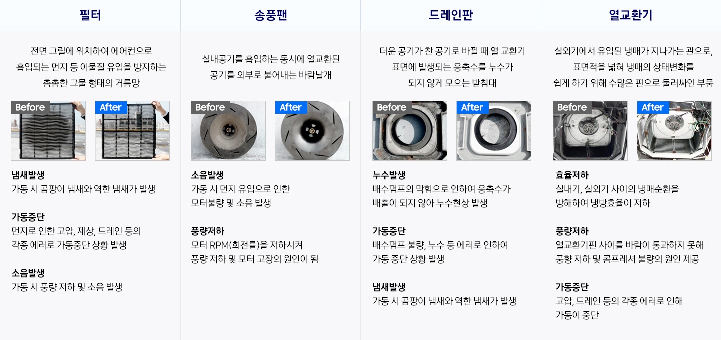 필터 - 전면 그릴에 위치하여 에어컨으로 흡입되는 먼지 등 이물질 유입을 방지하는 촘촘한 그물 형태의 거름망 , 송풍팬 - 실내 공기를 흡입하는 동시에 열교환된 공기를 외부로 불어내는 바람날개, 드레인판 - 더운 공기가 찬 공기로 바뀔 때 열 교환기 표면에 발생되는 응축수를 누수가 되지 않게 모으는 받침대 , 열교환기 - 실외기에서 유입된 냉매가 지나가는관으로, 표면적을 넓혀 냉매의 상태변화를 쉽게 하기 위해 수많은 핀으로 둘러싸인 부품