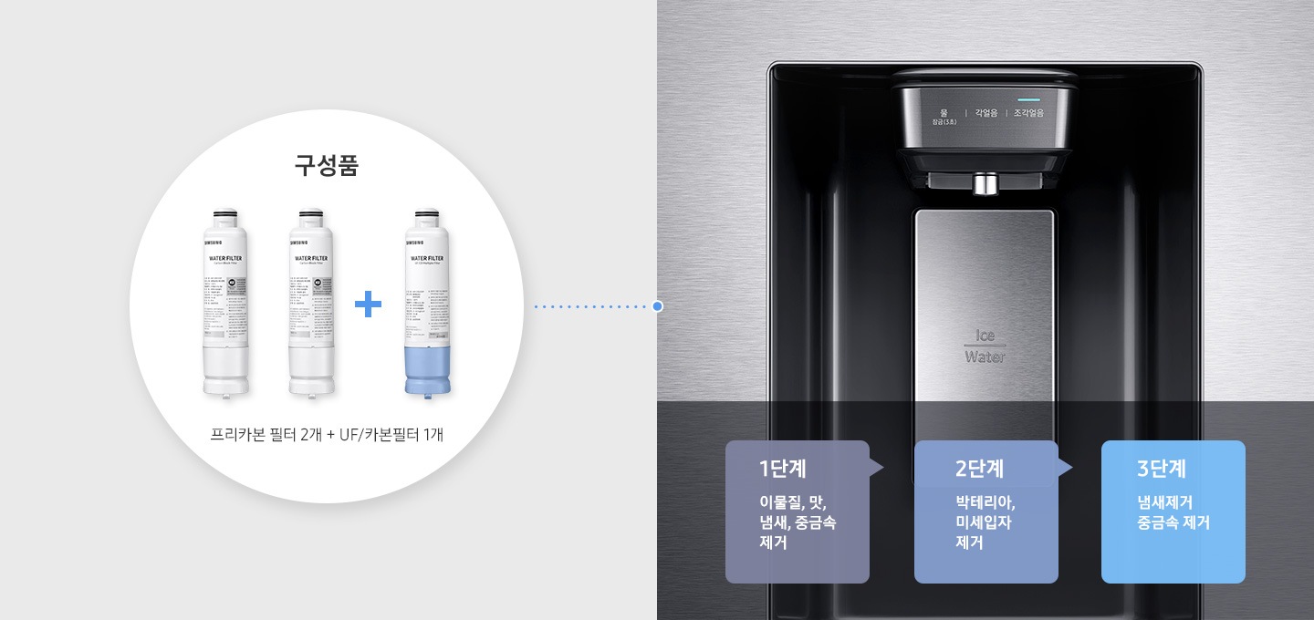 우측에 양문형 냉장고 정수기 부분이 확대되어 보여집니다. 하단에 1단계 이물질, 맛, 냄새, 중금속 제거, 2단계 박테리아, 미세입자 제거, 3단계 냄새제거 중금속 제거 문구가 있습니다. 좌측에는 파란색 점선으로 냉장고와 이어진 원 안에 구성품 이미지가 나와있습니다. 프리카본 필터 2개+UF/카본필터 1개 문구와 제품컷이 나와있습니다.