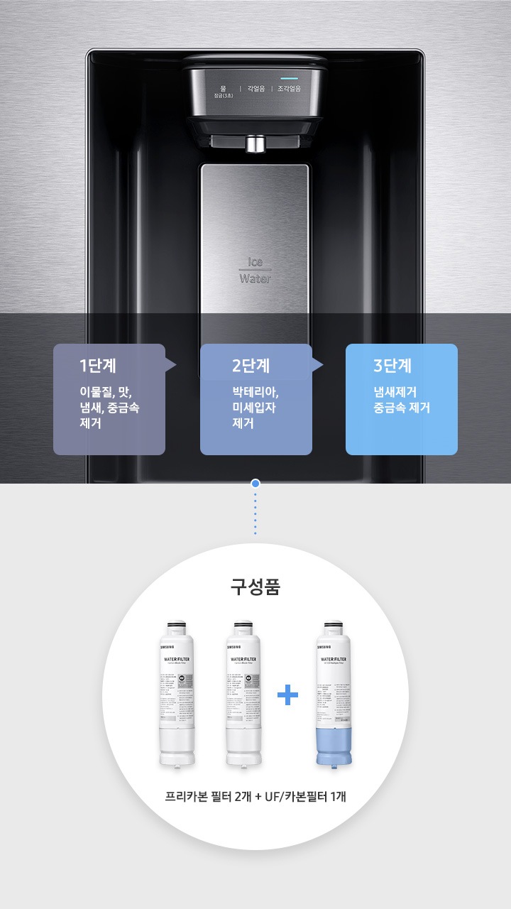 우측에 양문형 냉장고 정수기 부분이 확대되어 보여집니다. 하단에 1단계 이물질, 맛, 냄새, 중금속 제거, 2단계 박테리아, 미세입자 제거, 3단계 냄새제거 중금속 제거 문구가 있습니다. 좌측에는 파란색 점선으로 냉장고와 이어진 원 안에 구성품 이미지가 나와있습니다. 프리카본 필터 2개+UF/카본필터 1개 문구와 제품컷이 나와있습니다.