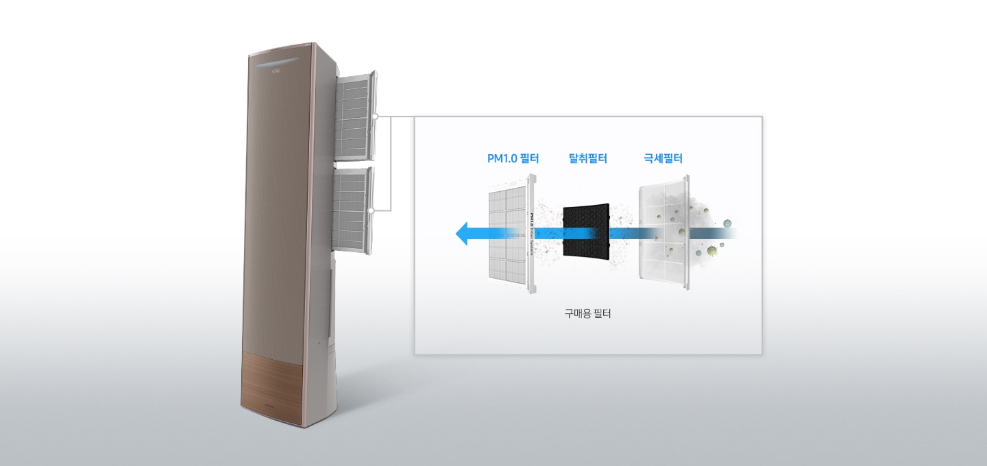 에어컨에 설치되는 탈취필터를 설명하는 이미지 입니다. 구매용 필터로 극세필터, 탈취필터, PM1.0필터 순으로 공기가 냄새제거 되는 모습을 보여주고 있습니다.