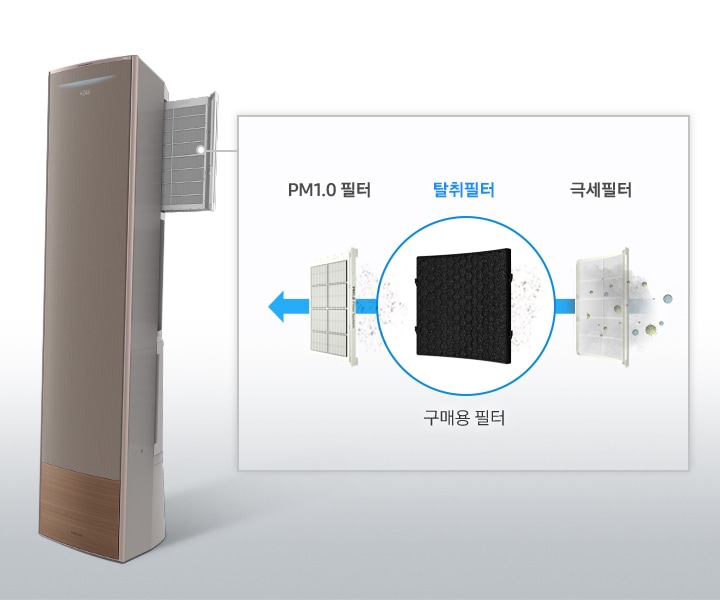 에어컨에 설치되는 탈취필터를 설명하는 이미지 입니다. 구매용 필터로 극세필터, 탈취필터, PM1.0필터 순으로 공기가 냄새제거 되는 모습을 보여주고 있습니다.