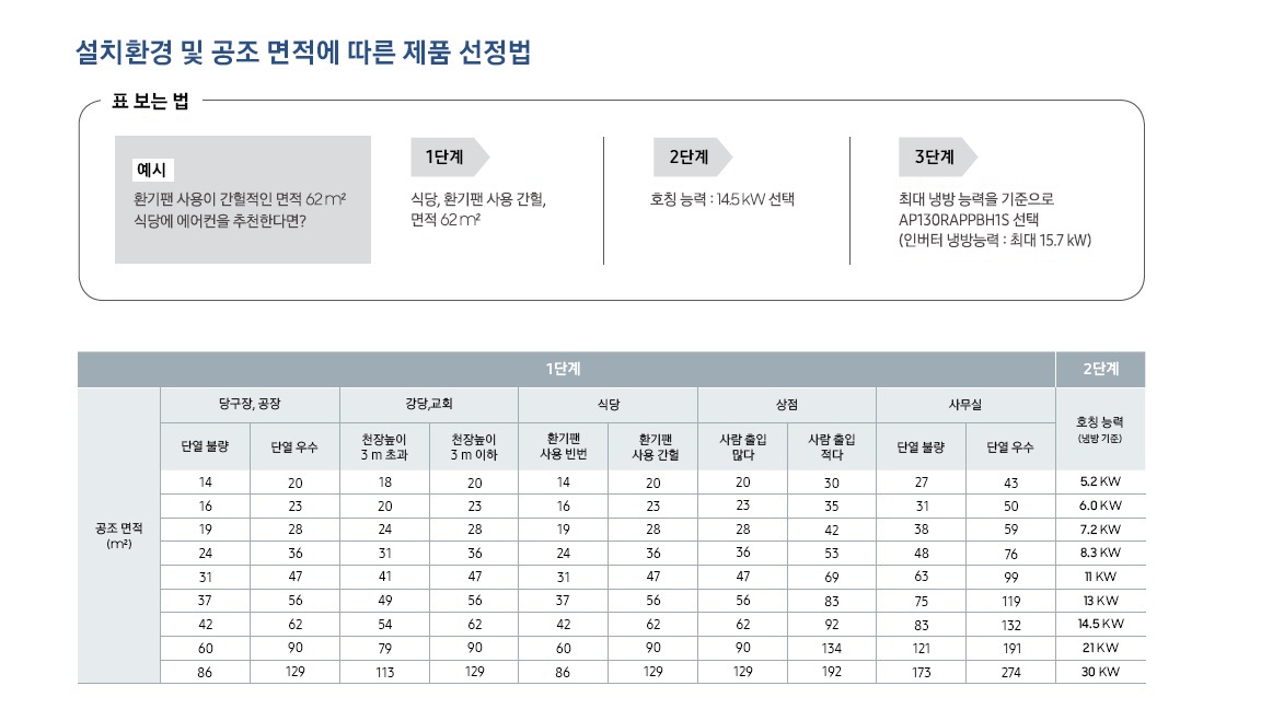 제품 선정법 표를 보여주고 있습니다.