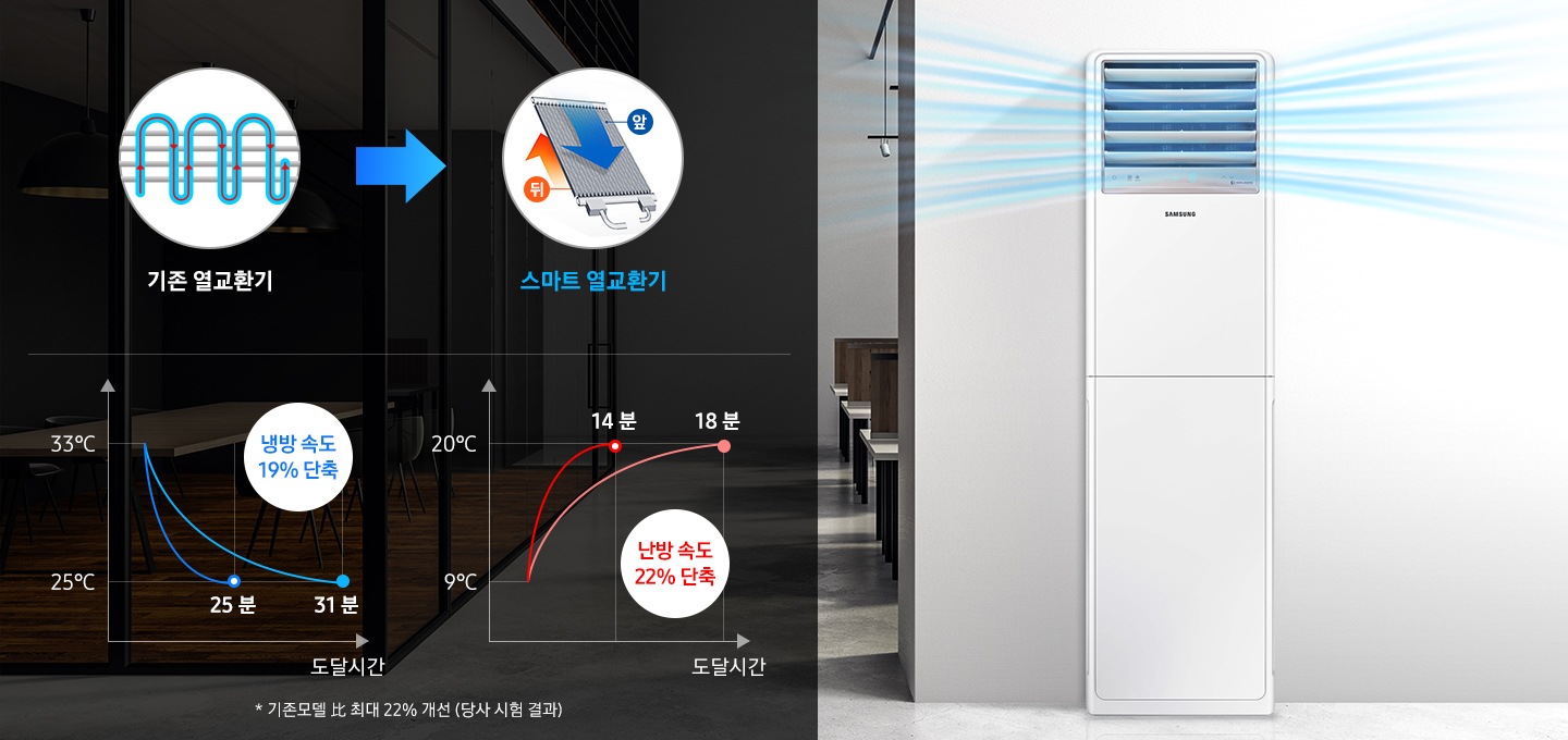 사무실에 제품이 설치되어 있으며, 스마트 열교환기에 따라 넓은 공간까지 바람을 전달할수 있다는 것을 도표와 함께 보여주고 있습니다.
