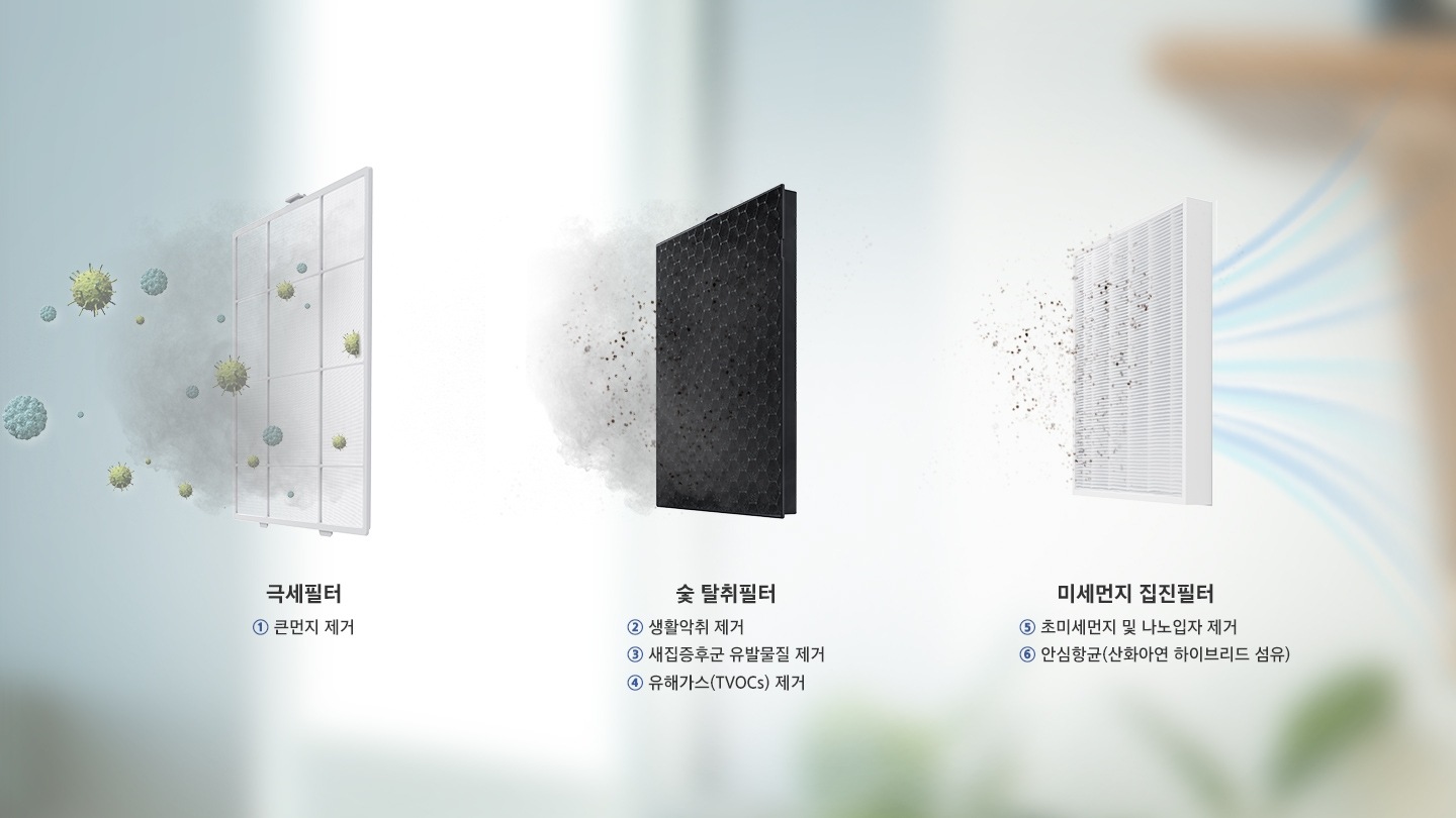 극세필터, 숯 탈취필터, 미세먼지 집진필터 순으로 먼지가 제거되는 모습이 보여지고 있으며, 극세필터  ① 큰먼지 제거, 숯 탈취필터 ② 생활악취 제거 ③ 새집증후군 유발물질 제거 ④ 유해가스(TVOCs) 제거, 미세먼지 집진필터 ⑤ 초미세먼지 및 나노입자 제거 ⑥ 안심항균(산화아연 하이브리드 섬유) 텍스트가 보여지고 있습니다.