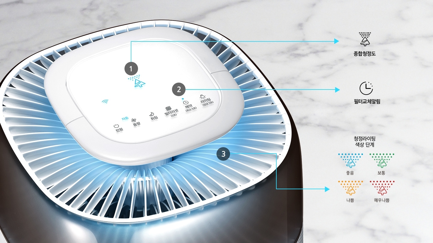 삼성 블루스카이 3000의 디스플레이가 보이며 공기오염도 좋음을 나타내는 파란 불이 들어와 있습니다. 블루스카이 우측에는 좋음, 보통, 나쁨, 매우나쁨으로 구성된 청정지수 디스플레이 아이콘을 보여주고 있습니다.