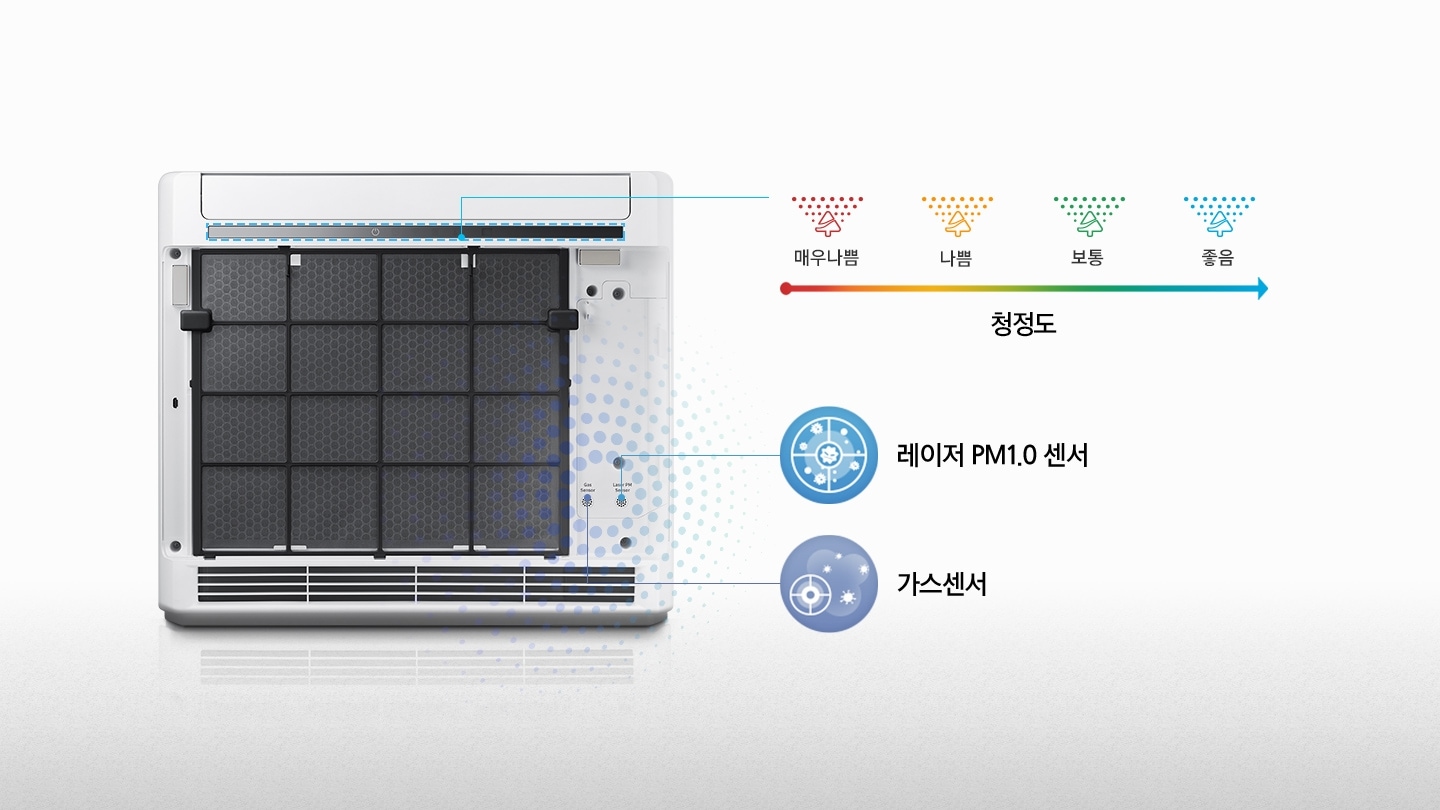 공기 청정기 디스플레이 영역을 가리키며, 청정도 4단계를 보여주고, 레이저 PM1.0센서와 가스센서 영역을 보여주고 있습니다