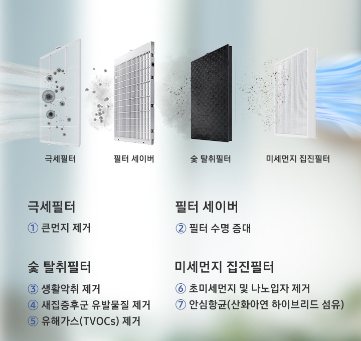 극세필터, 필터 세이버, 숯 탈취필터, 미세먼지 집진필터 순으로 먼지가 제거되는 모습이 보여지고 있으며,극세필터 ① 큰먼지 제거, 필터 세이버 ② 필터 수명 증대, 숯 탈취필터 ③ 생활악취 제거 ④ 새집증후군 유발물질 제거 ⑤ 유해가스(TVOCs) 제거, 미세먼지 집진필터 ⑥ 초미세먼지 및 나노입자 제거 ⑦ 안심항균(산화아연 하이브리드 섬유) 텍스트가 보여지고 있습니다.