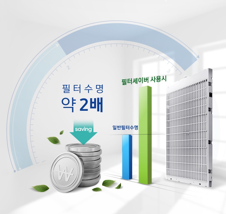 필터 세이버가 보여지고 있으며 일반필터수명에 비해 필터세이버 사용시 필터 수명이 약 2배 증가하고 비용이 절약되는 것을 나타내는 이미지와 그래프가 보여지고 있습니다.