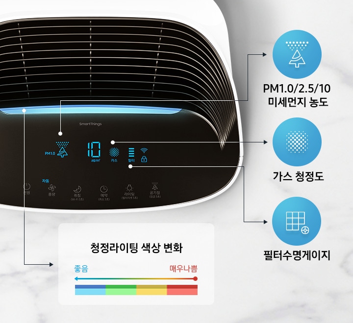 공기청정기 상측 조작부가 확대되어 보여지고 청정 라이팅 색상 변화를 블루, 그린, 옐로우, 레드 원형 아이콘 순으로 보여줍니다. 오른쪽에는 PM1.0/2.5/10 미세먼지 농도 표시 아이콘과 문구가, 가스 청정도 아이콘과 문구가 표시되어 있습니다.