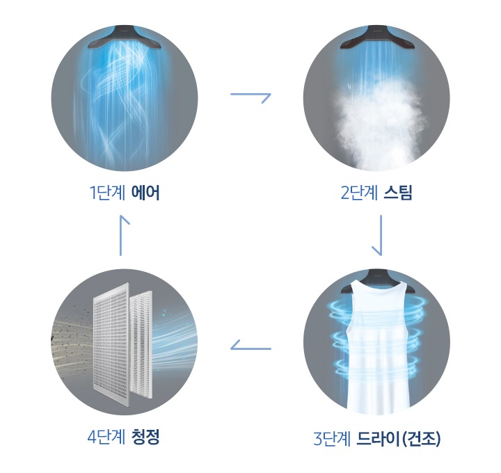 총 4단계 의류 청정으로 더 깨끗하게 관리하여 삼성 에어드레서가 확실히 다른 점을 보여주고 있습니다.