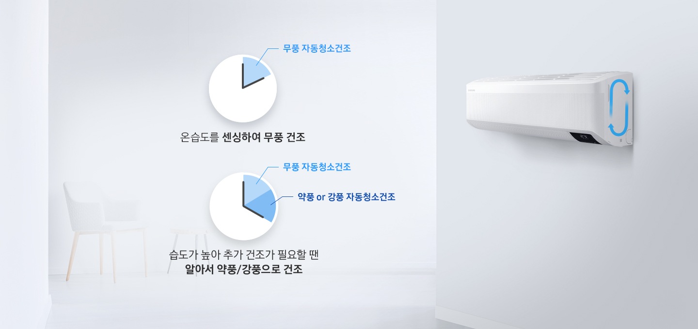온습도를 센싱하여 무풍 건조, 습도가 높아 추가 건조가 필요할 땐 알아서 약풍/강풍으로 건조 그래프가 좌측에 나와있고 우측엔 순환되는 에어컨 이미지가 나와있습니다.
