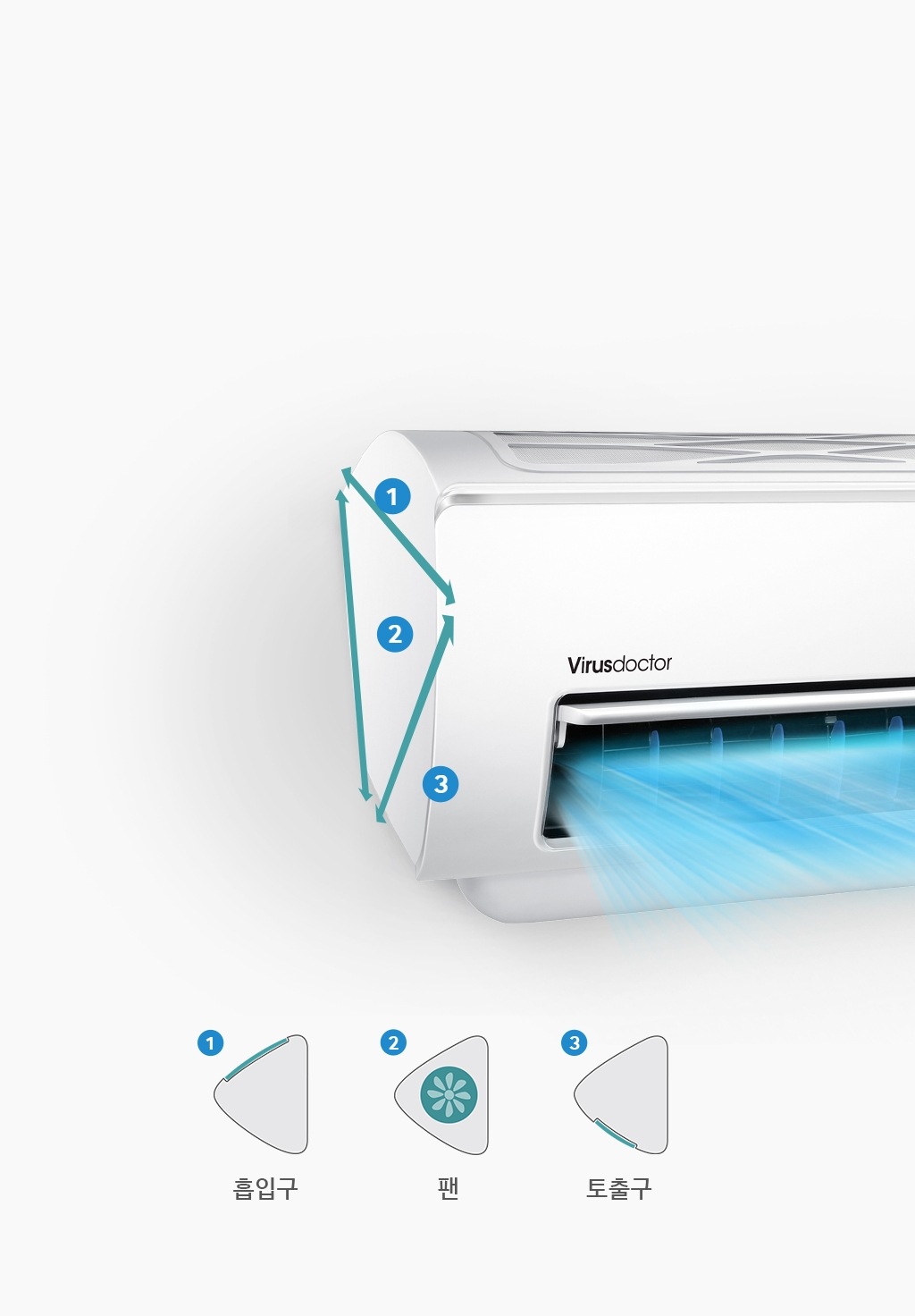 벽에 걸려 있는 에어컨에서 강하고 시원한 바람이 나오고 있는 모습을 표현하고 있습니다. 트라이앵글 디자인으로 삼각형모양의 측면을 보여주고 있습니다.1.흡입구 2. 팬 3, 토출구
