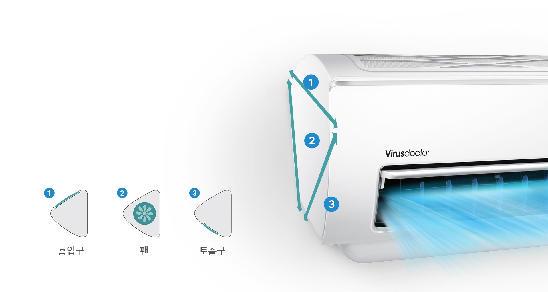 벽에 걸려 있는 에어컨에서 강하고 시원한 바람이 나오고 있는 모습을 표현하고 있습니다. 트라이앵글 디자인으로 삼각형모양의 측면을 보여주고 있습니다.1.흡입구 2. 팬 3, 토출구