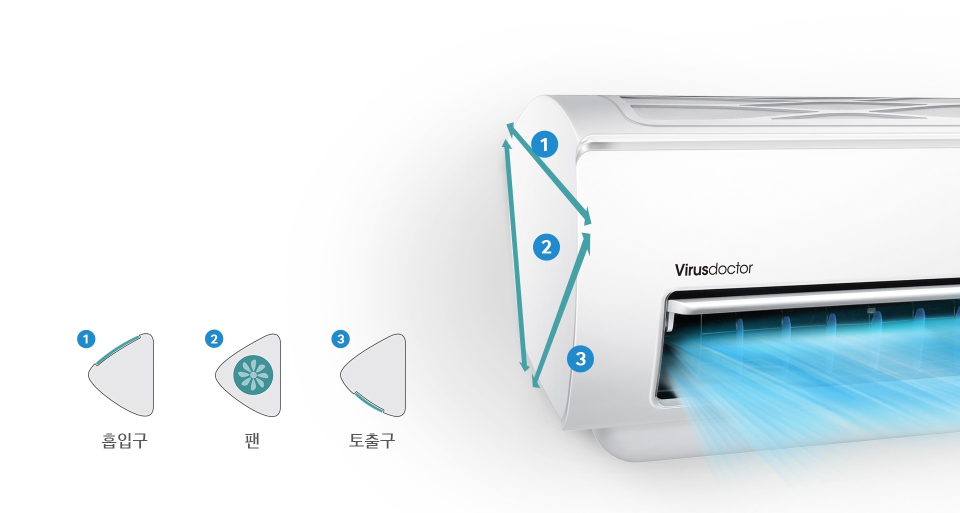 벽에 걸려 있는 에어컨에서 강하고 시원한 바람이 나오고 있는 모습을 표현하고 있습니다. 트라이앵글 디자인으로 삼각형모양의 측면을 보여주고 있습니다.1.흡입구 2. 팬 3, 토출구 