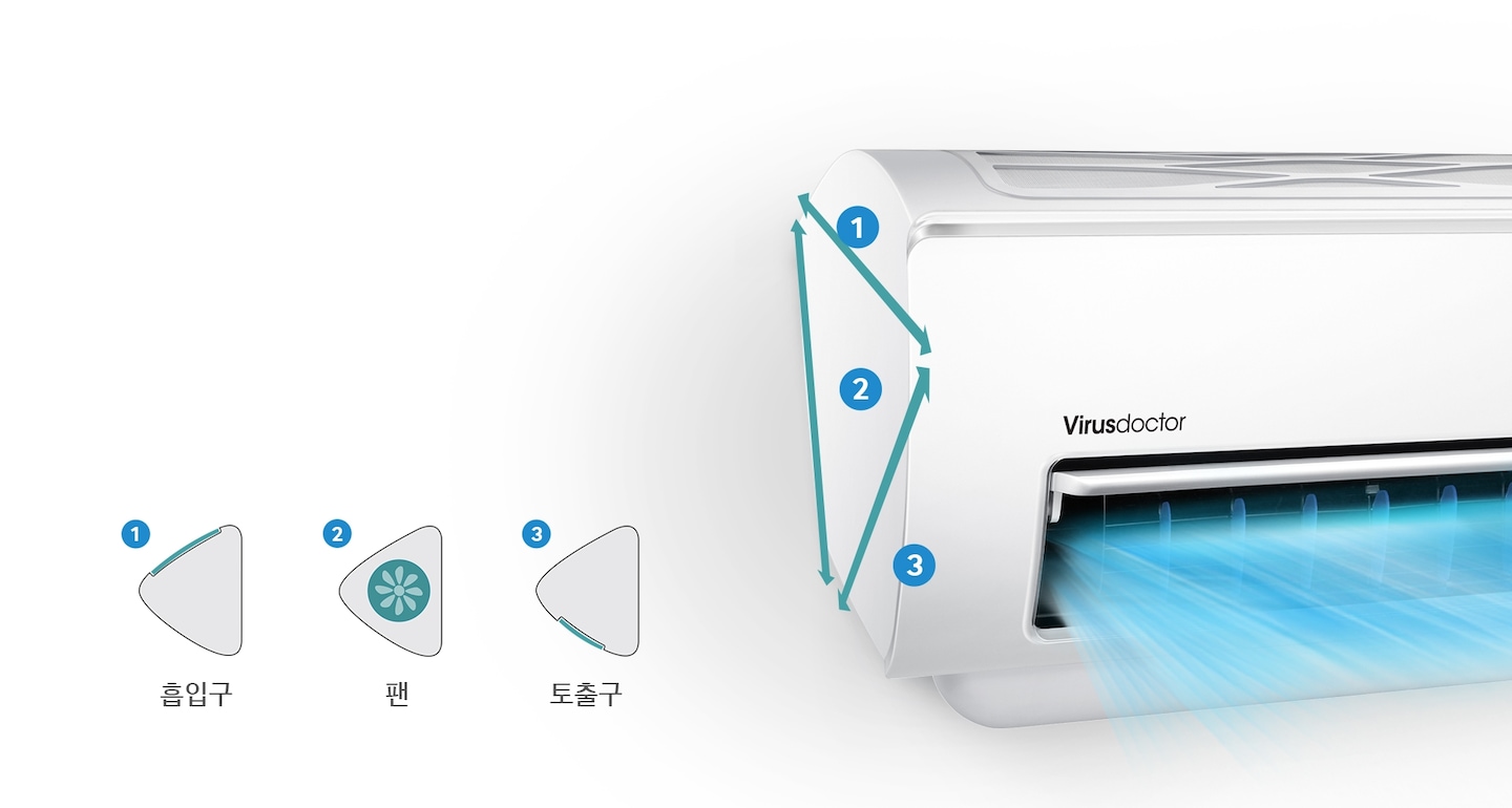 벽에 걸려 있는 에어컨에서 강하고 시원한 바람이 나오고 있는 모습을 표현하고 있습니다. 트라이앵글 디자인으로 삼각형모양의 측면을 보여주고 있습니다.1.흡입구 2. 팬 3, 토출구 