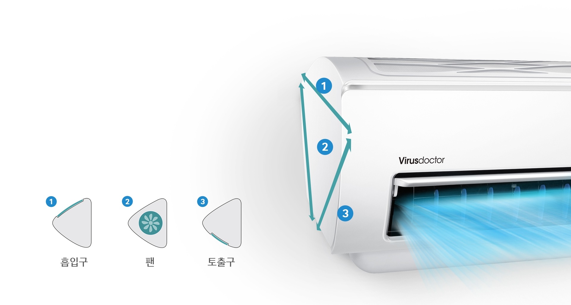 벽에 걸려 있는 에어컨에서 강하고 시원한 바람이 나오고 있는 모습을 표현하고 있습니다. 트라이앵글 디자인으로 삼각형모양의 측면을 보여주고 있습니다.1.흡입구 2. 팬 3, 토출구 
