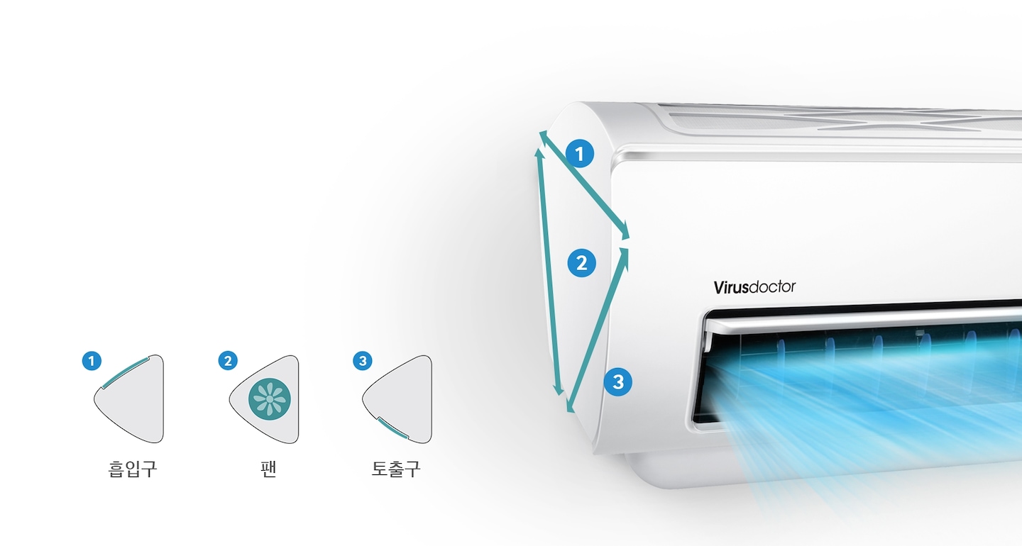벽에 걸려 있는 에어컨에서 강하고 시원한 바람이 나오고 있는 모습을 표현하고 있습니다. 트라이앵글 디자인으로 삼각형모양의 측면을 보여주고 있습니다.1.흡입구 2. 팬 3, 토출구 