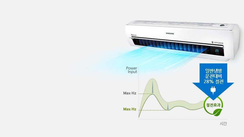혼자 있을 때 사용하는 에어컨이 보통의 에어컨 사용과 비교 했을 때 28 %의 절전효과가 있다는 내용을 그래프로 보여 주는 모습입니다.