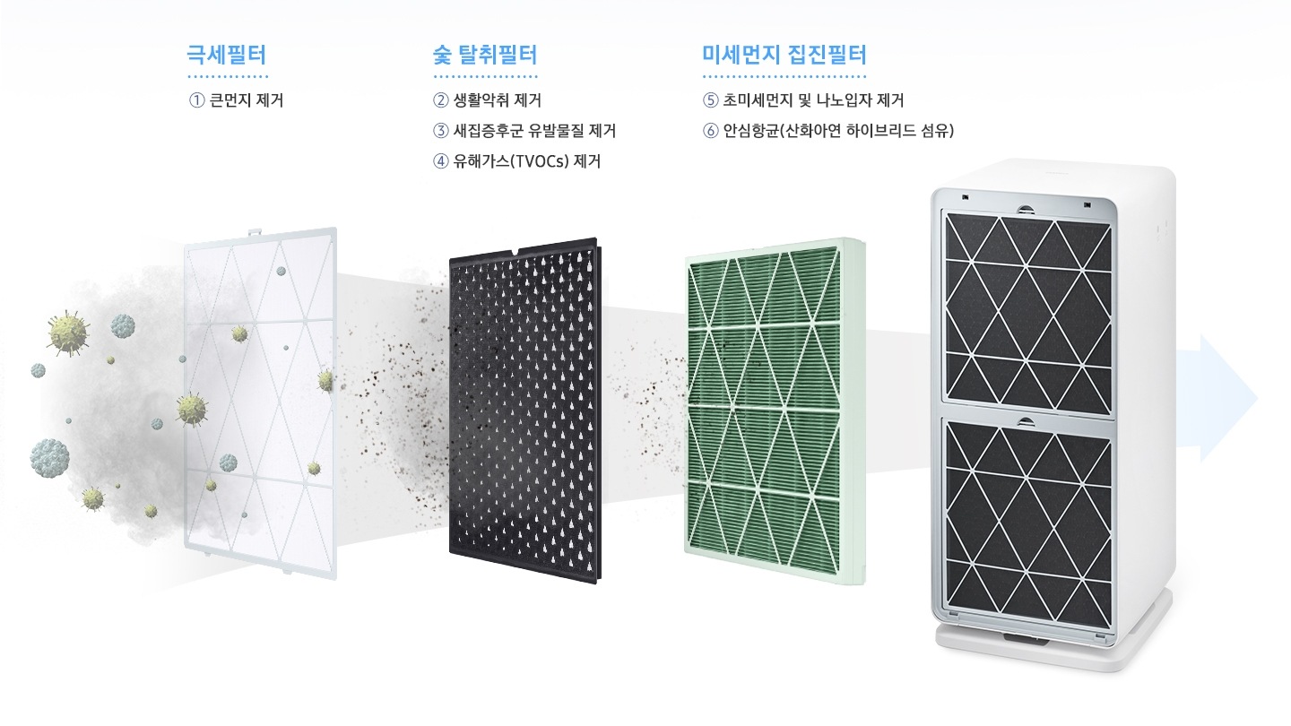 극세필터, 숯 탈취필터, 미세먼지 집진 필터를 단계별로 보여주고 있습니다.