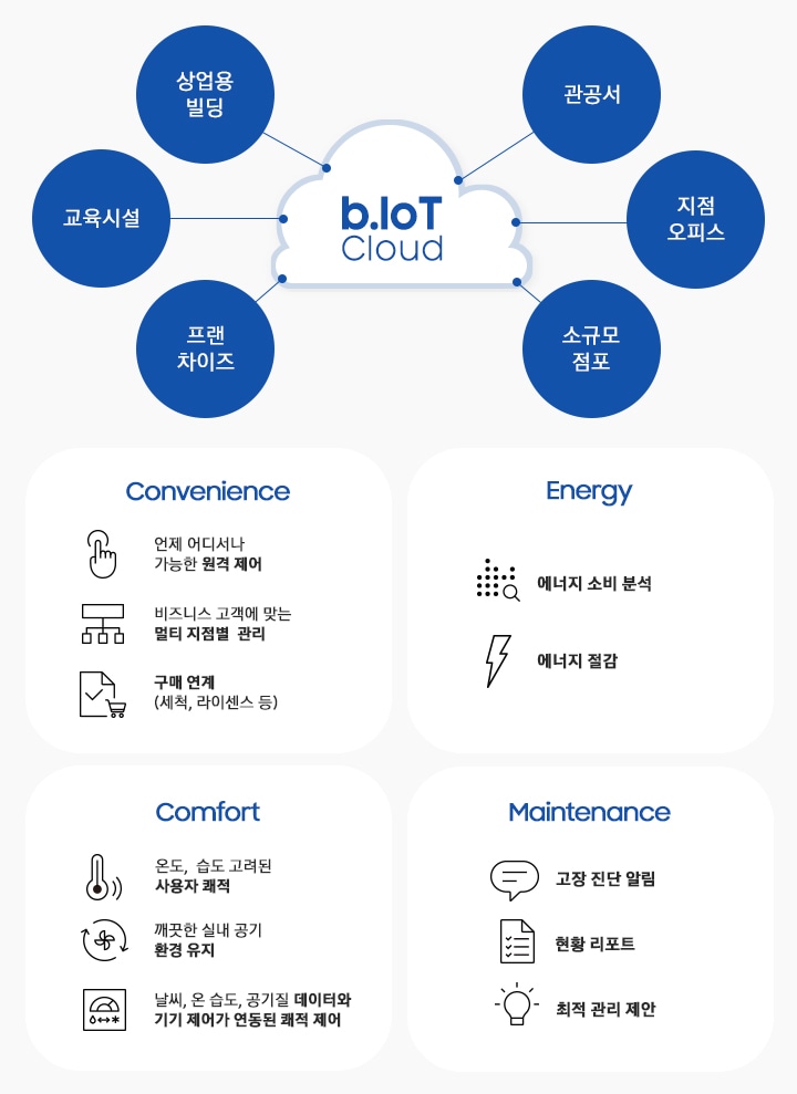 구름모양의 b.IoT Cloud 아이콘이 중앙에 있고 주변에 교육시설, 상업용 빌딩, 관공서, 프랜차이즈, 소규모 점포, 지점 오피스 텍스트 아이콘이 원형으로 나와있습니다. Convienience, Comfort, Energy, Maintenance 내용이 좌측과 우측에 나와있습니다.