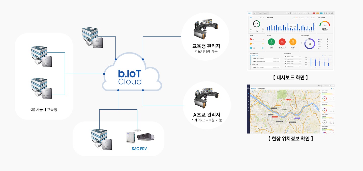 구름모양의 b.IoT Cloud 아이콘이 중앙에 있고 예) 서울시 교육청, SAC ERV, 교육청 관리자, A초교 관리자 아이콘이 나와있습니다. 우측엔 대시보드 화면과 현장 위치정보 확인 화면이 나와있습니다.