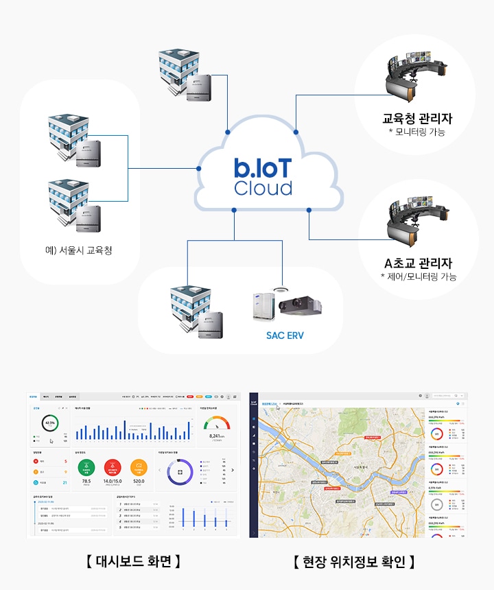 구름모양의 b.IoT Cloud 아이콘이 중앙에 있고 예) 서울시 교육청, SAC ERV, 교육청 관리자, A초교 관리자 아이콘이 나와있습니다. 우측엔 대시보드 화면과 현장 위치정보 확인 화면이 나와있습니다.
