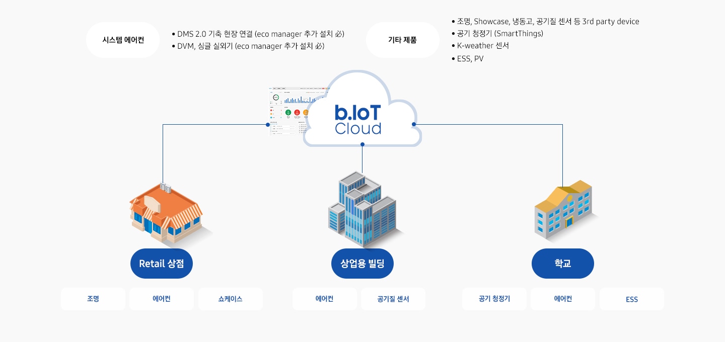 구름모양의 b.IoT Cloud 아이콘이 있고 3가지 갈래로 Retail 상점, 상업용 빌딩, 학교 아이콘으로 뻗어 있습니다.