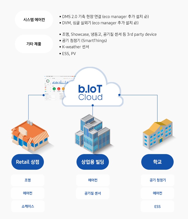 구름모양의 b.IoT Cloud 아이콘이 있고 3가지 갈래로 Retail 상점, 상업용 빌딩, 학교 아이콘으로 뻗어 있습니다.