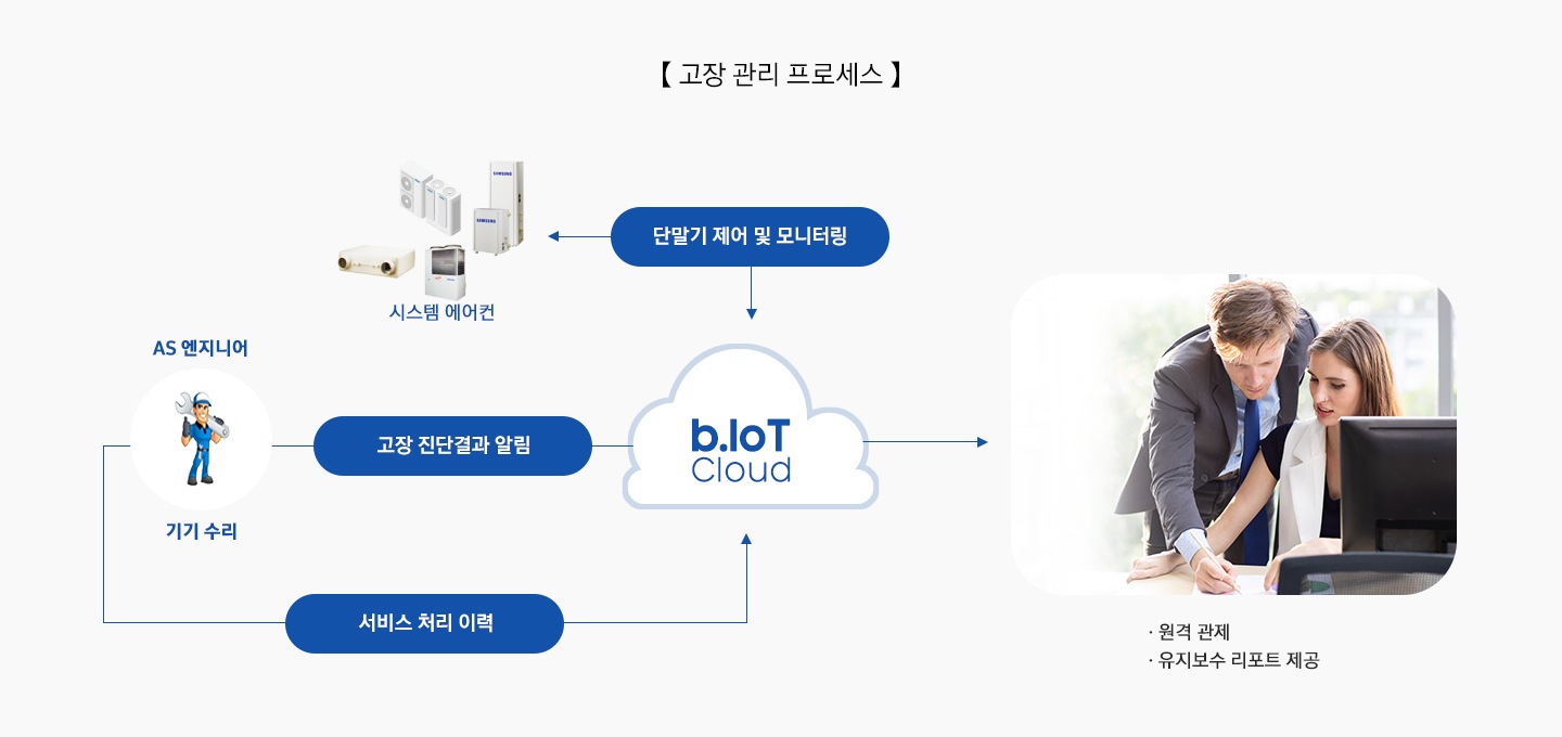 고장 관리 프로세스 단계를 보여주고 있습니다.고장 관리 프로세스 단말기 제어 모니터링을 통하여 시스템에어컨 고장 시 b.IoT Cloud 진단 알고리즘으로 고장진단결과 알림을 AS엔지니어에게 전달 기기수리 후 서비스 처리이력을  b.IoT Cloud로 보냅니다 b.IoT Cloud은 고객에게 해당 내용을 전달 합니다. 원격관제 유지보수 리포트 제공