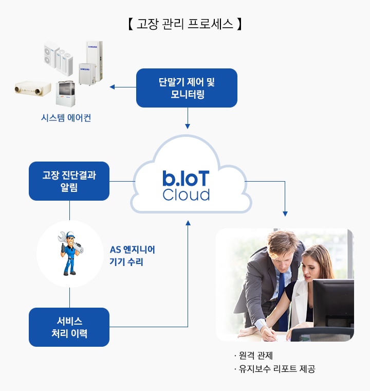 고장 관리 프로세스 단계를 보여주고 있습니다.고장 관리 프로세스 단말기 제어 모니터링을 통하여 시스템에어컨 고장 시 b.IoT Cloud 진단 알고리즘으로 고장진단결과 알림을 AS엔지니어에게 전달 기기수리 후 서비스 처리이력을  b.IoT Cloud로 보냅니다 b.IoT Cloud은 고객에게 해당 내용을 전달 합니다. 원격관제 유지보수 리포트 제공