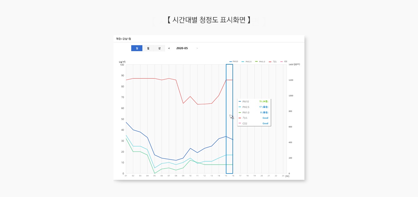 시간대별 청정도 표시화면을 보여주고 있습니다.