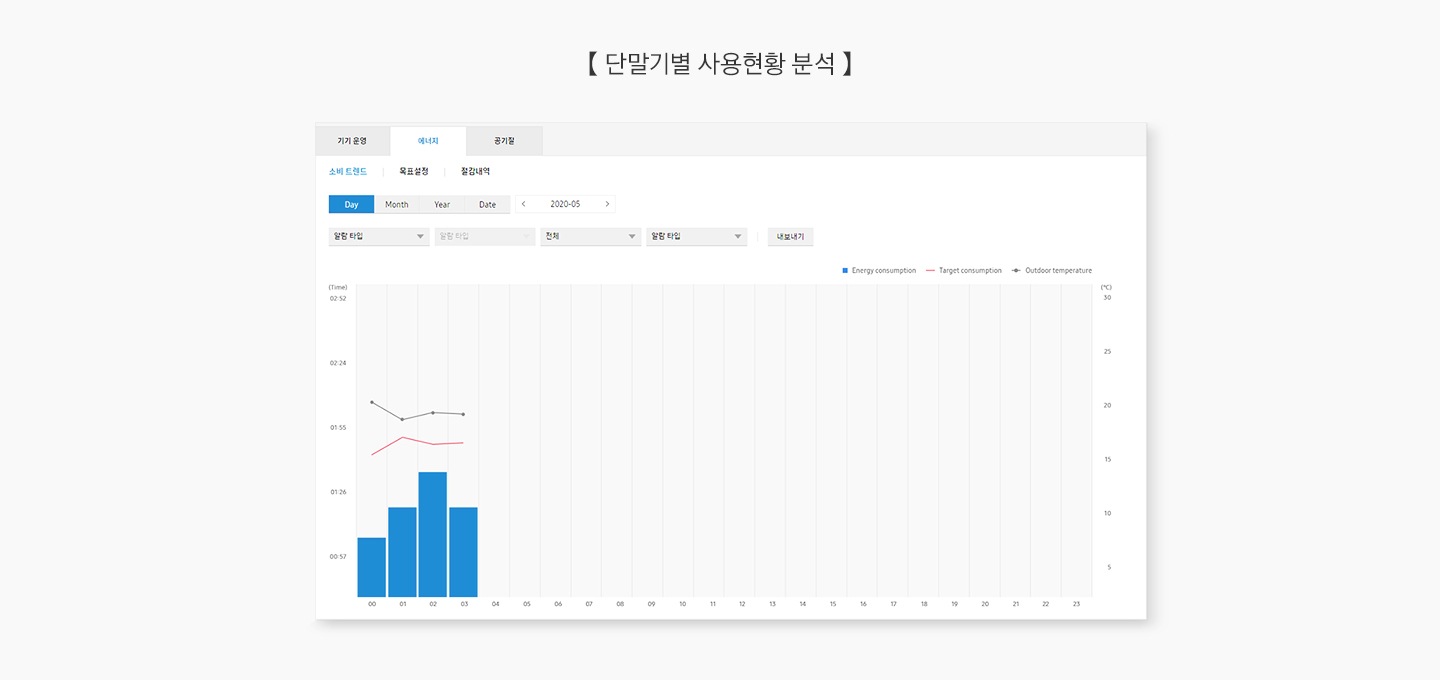 [단말기별 사용현황 분석 화면입니다.]