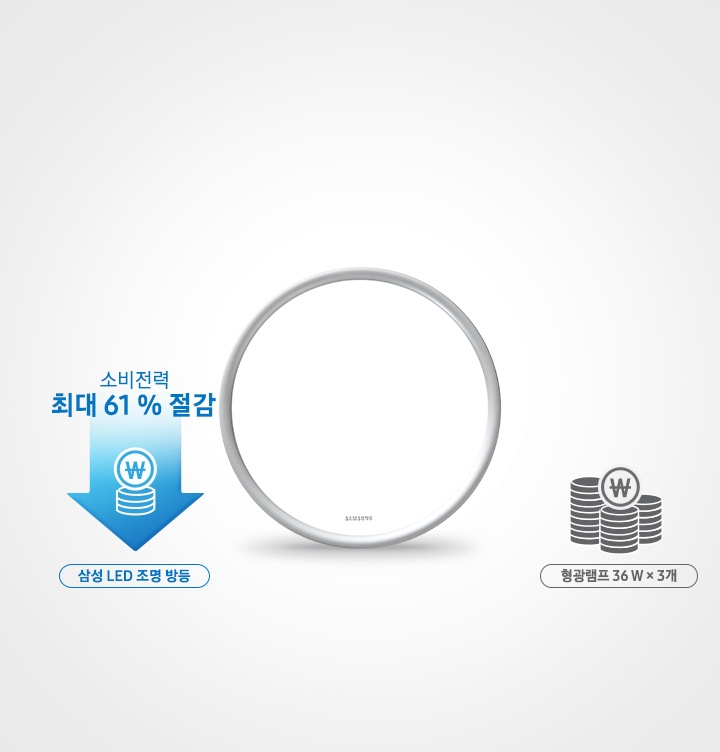 소비전력 최대 61% 절감되는 내용을 화살표로 표현하였습니다. 제품의 정면을 보여주고 있습니다.