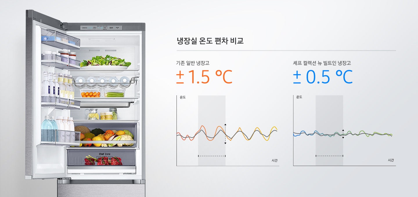 좌측에는 냉장고 상칸 도어가 오픈되어 있고 안에 음료와 푸드가 가득차있는 제품 이미지컷이 나와있습니다. 우측에는 기존 일반 냉장고와 셰프 컬렉션 뉴 빌트인 냉장고의 냉장실 온도 편차를 비교한 그래프가 나와있습니다. 왼쪽 기존 일반 냉장고는 온도 편차 ±1.5℃이며 아래에 관련 그래프가 나와있고 오른쪽 셰프 컬렉션 뉴 빌트인 냉장고는 온도 편차 ±0.5℃이며 아래에 관련 그래프가 나와있습니다.