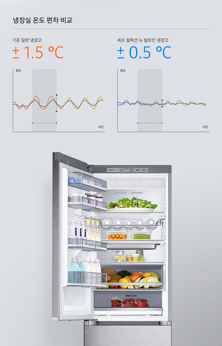 좌측에는 냉장고 상칸 도어가 오픈되어 있고 안에 음료와 푸드가 가득차있는 제품 이미지컷이 나와있습니다. 우측에는 기존 일반 냉장고와 셰프 컬렉션 뉴 빌트인 냉장고의 냉장실 온도 편차를 비교한 그래프가 나와있습니다. 왼쪽 기존 일반 냉장고는 온도 편차 ±1.5℃이며 아래에 관련 그래프가 나와있고 오른쪽 셰프 컬렉션 뉴 빌트인 냉장고는 온도 편차 ±0.5℃이며 아래에 관련 그래프가 나와있습니다.