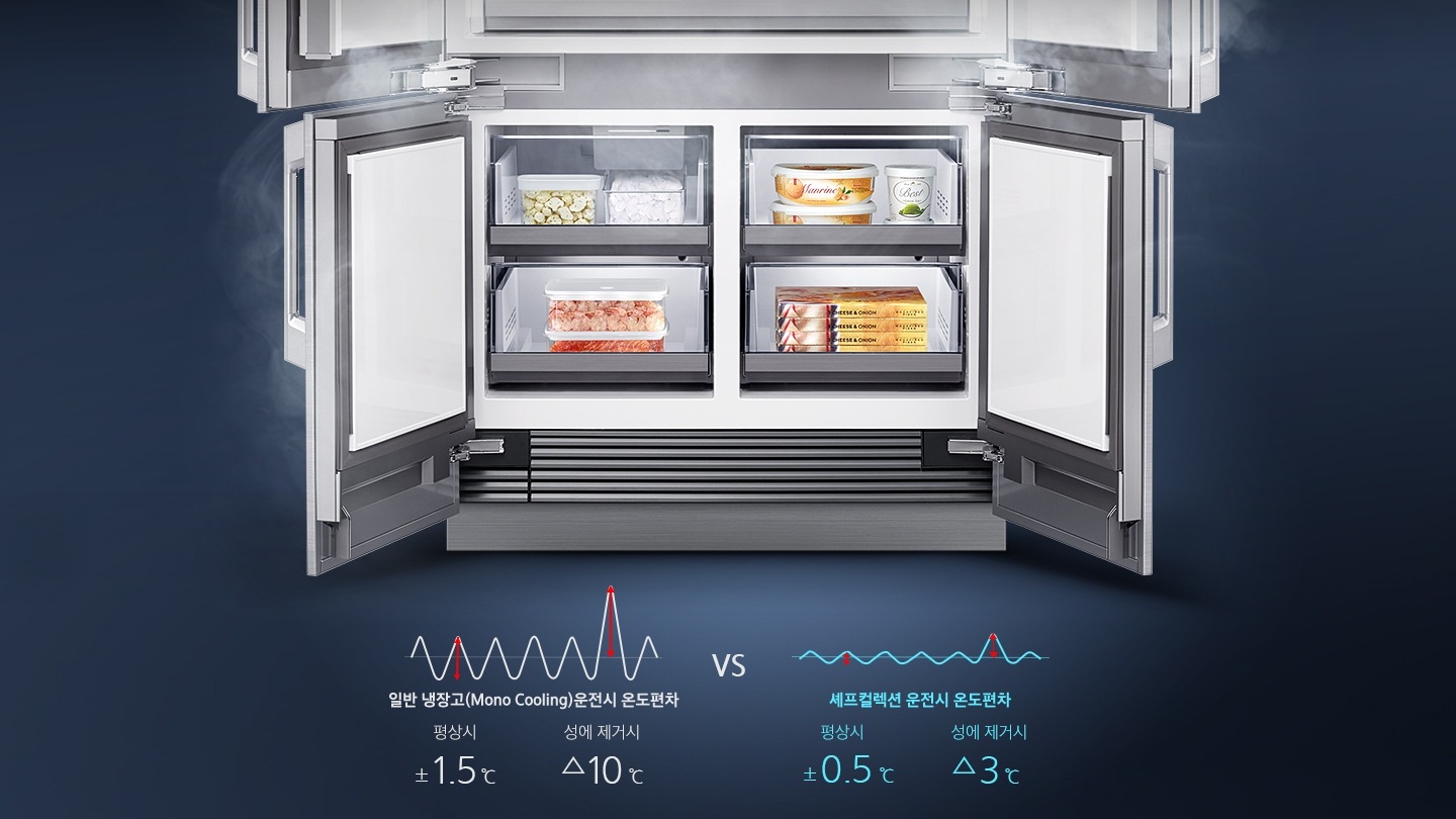 냉장고 하단 도어 오픈컷 이미지로, 안에 냉동 보관 음식으로 가득 차있습니다. 냉장고 내상 주변으로는 냉기가 감돌고 있습니다. 내상컷 하단에는 좌측에 일반 냉장고(Mono Cooling) 운전시 온도편차 평상시 ±1.5℃, 성에 제거시 10℃ 상승 문구와 편차 그래프가 나와있고, 우측에는 셰프컬렉션 운전시 온도편차 평상시 ±0.5℃, 성에 제거시 3℃ 상승 문구와 온도 편차 그래프가 나와있습니다.