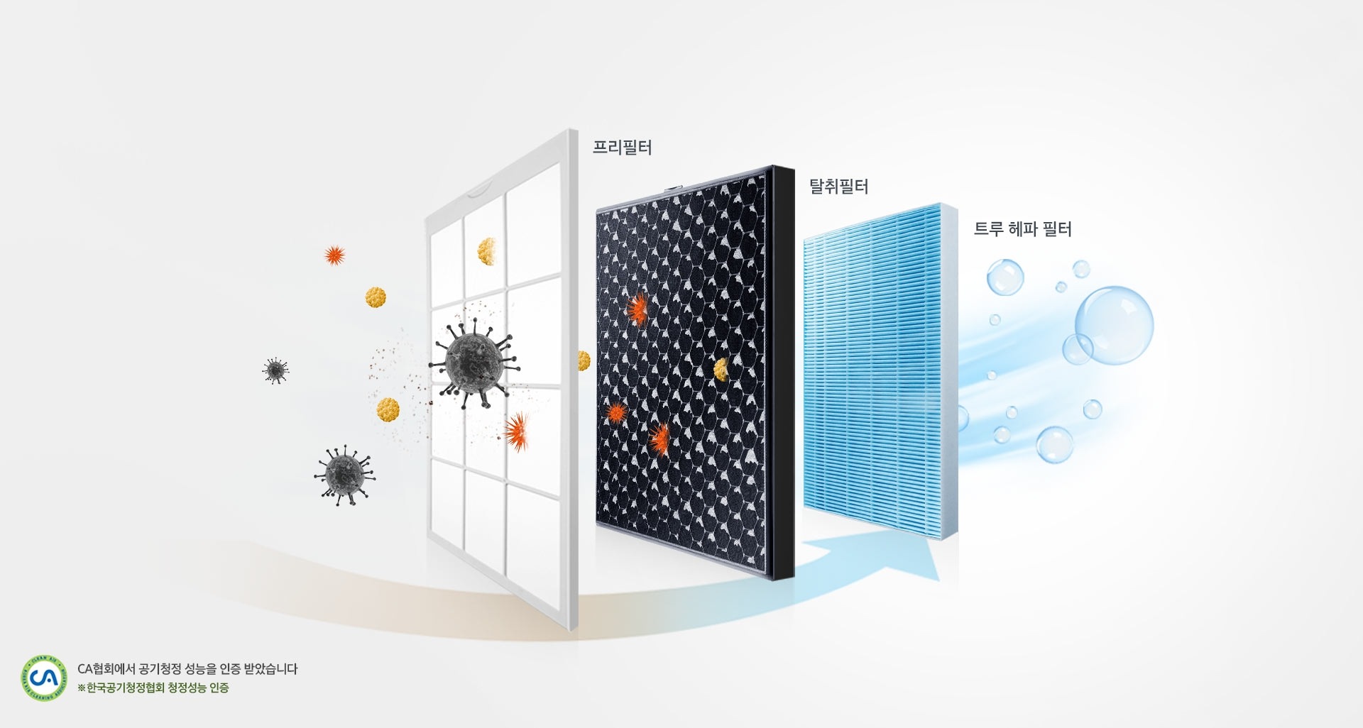 프리필터, 탈취필터, 트루 헤파 필터로 오염물질이 걸러지는 모습을 보여주고 있습니다.