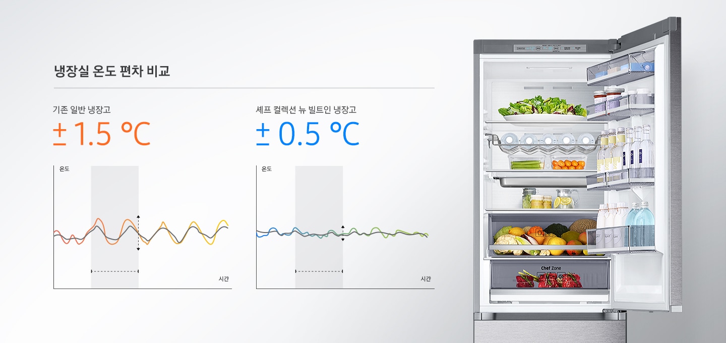 일반냉장고와 셰프컬렉션 뉴 빌트인 냉장고의 냉장실 온도 편차를 비교하여 보여주는 그래프가 있고, 도어가 열린 제품이 보여집니다.