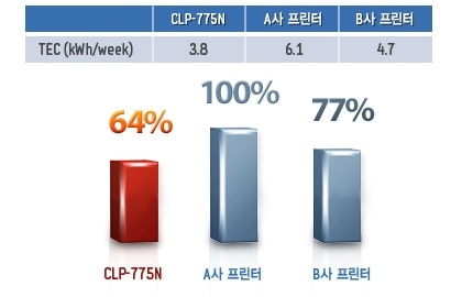 TEC(kwh/week) CLP-775ND 3.9, A사 프린터 6.1, B사 프린터 4.7인 표입니다. 소비전력이 A사 프린터는 100% 일때, B사 프린터는 77%, CLP-775ND는 64%를 안내하는 그래프입니다.