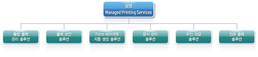 삼성 managed printing services-통합출력 관리솔루션,출력보안 솔루션,from 레이아웃 자동생성솔루션,문서관리 솔루션,무인과금 솔루션, 전문출력솔루션