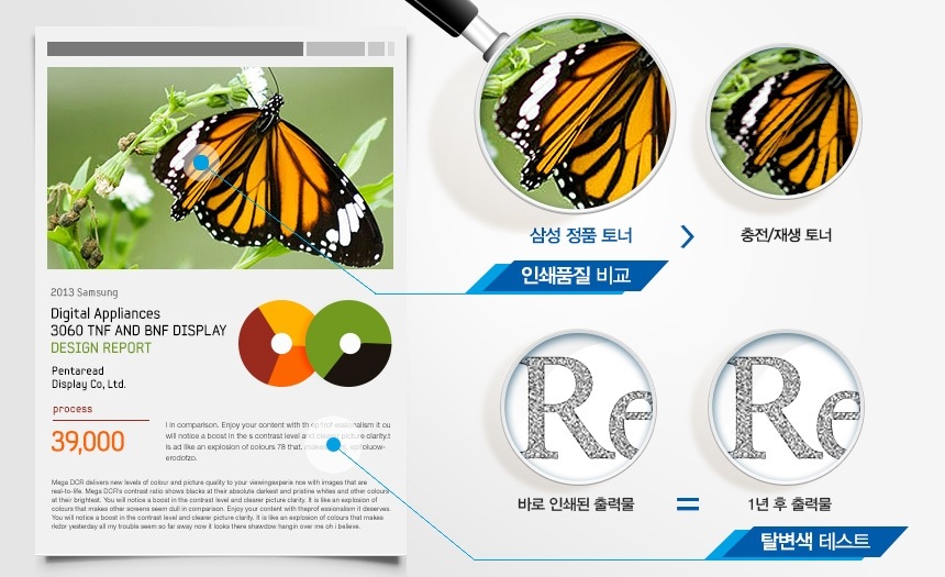 컬러로 인쇄된 출력물이 왼쪽에 있으며 오른쪽위에는 해당 인쇄물에서 확대된 나비 이미지를 통하여 삼성 정품 토너는 충전/재생 토너에 비하여 선명한 인쇄품질을 보여주고 있으며, 그 아래에는 인쇄된 텍스트를 확대하여 1년 후에도 색이 변하지 않는 삼성 정품 토너의 탈변색 테스트를 보여주고 있습니다.