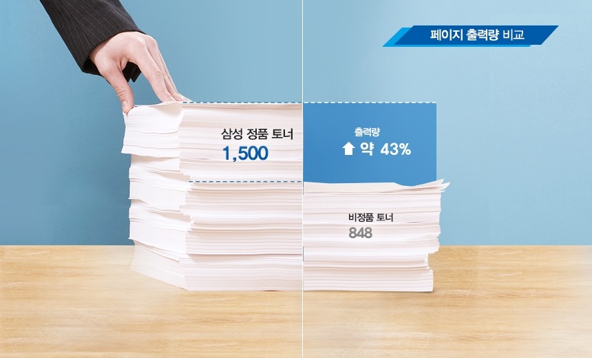 재생토너에 비해 삼성 정품 토너가 더 많은 양의 인쇄물을 출력할 수 있다는 이미지입니다. 우측에는 비정품 토너 인쇄매수(848)와 좌측에는 삼성 정품 토너 인쇄 매수(1500)를 비교하여 약 43% 출력량이 향상되어진 모습을 보여주고 있습니다.