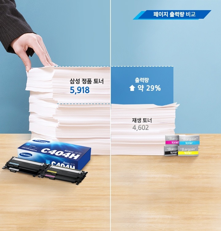 재생토너에 비해 삼성 정품 토너가 더 많은 양의 인쇄물을 출력할 수 있다는 이미지입니다. 우측에는 재생 토너 인쇄매수(4,602)와 좌측에는 삼성 정품 토너 인쇄 매수(5,918)를 비교하여 약 29% 출력량이 향상되어진 모습을 보여주고 있습니다.