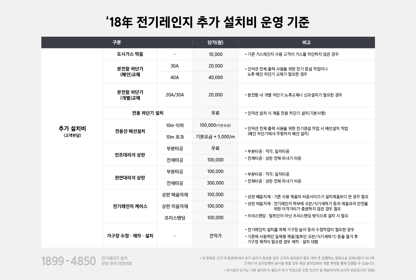 18년도 전기레인지 추가설치비 운영 기준이라는 타이틀이 보이고 아래 추가 설치비(고객부담금액)가 항목별로 나타나 있습니다.