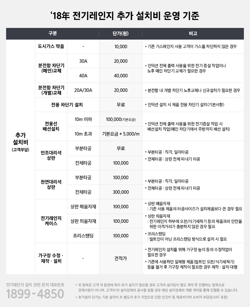 18년도 전기레인지 추가설치비 운영 기준이라는 타이틀이 보이고 아래 추가 설치비(고객부담금액)가 항목별로 나타나 있습니다.