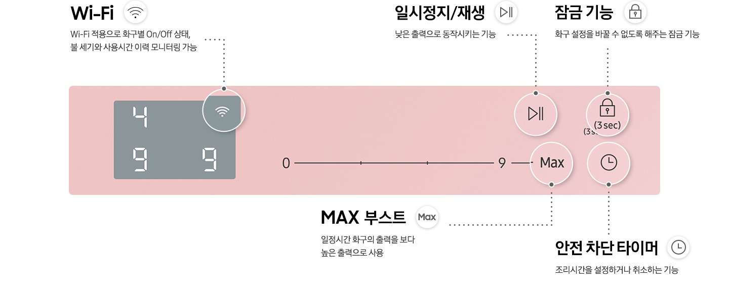 제품 조작부를 확대하여 보여주고 있습니다. wi-fi, max부스트, 일시정지/재생, 잠금기능, 안전 차단 타이머