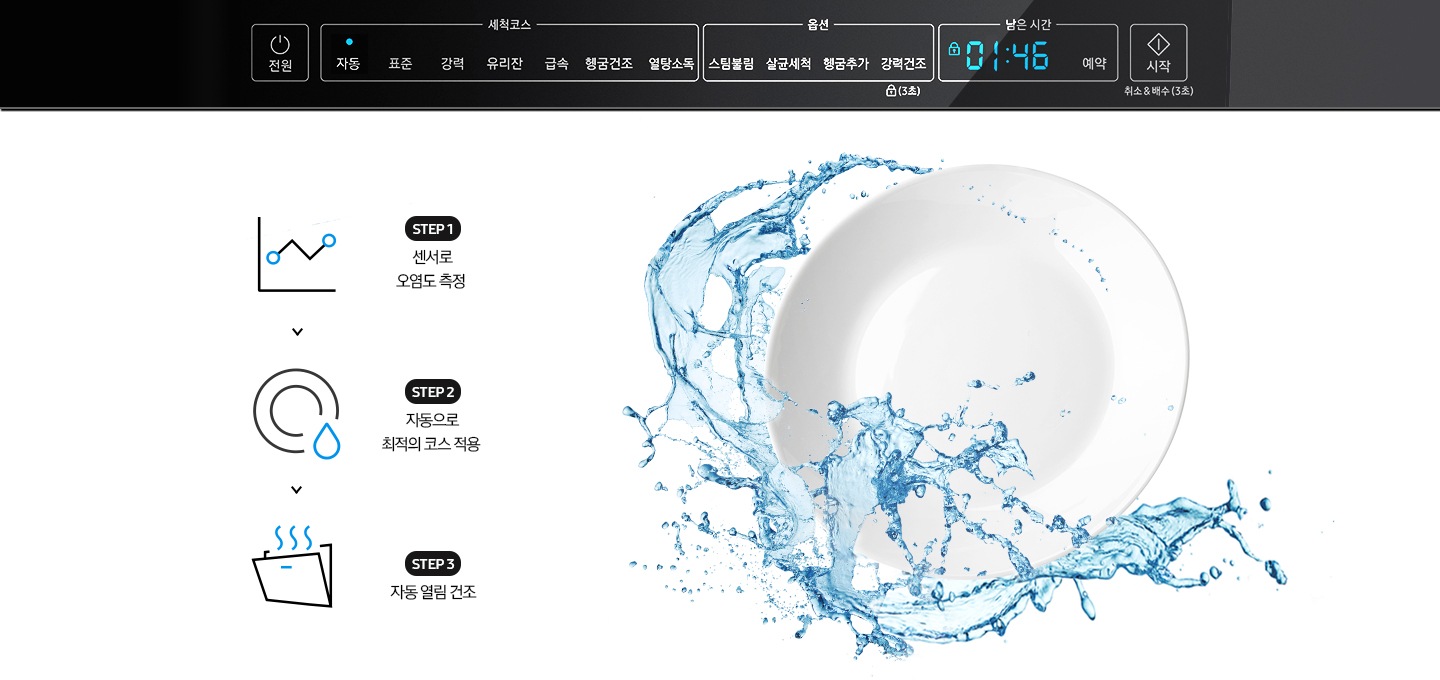 자동코스에 불이 들어온 식기세척기 조작부가 보여지고, 하단에 식기가 물에 씻겨지고있는 이미지가 보여집니다. 좌측에는 스마트 자동세척 기능에 대해 설명하고있습니다. 왼쪽에는 'STEP1 센서로 오염도 측정' 문구와 그래프 아이콘, 'STEP2 자동으로 최적의 코스 적용' 문구와 접시가 물로 씻기는 아이콘, 'STEP3 자동 문열림 건조' 문구와 도어가 오픈되어 열기가 빠져나가는 식기세척기 아이콘이 위에서부터 순서대로 나열되어있습니다.