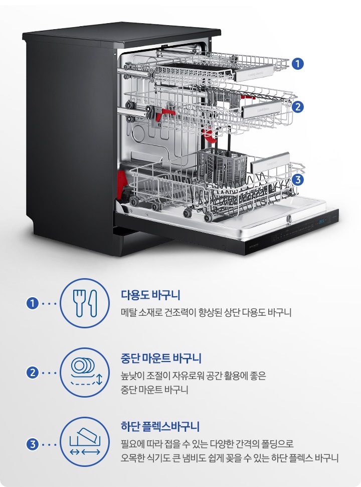 도어가 열리고 내부 식기바구니가 앞으로 나온 제품이 보여지고 각 식기 바구니에 점선으로 연결되어 다용도 바구니, 중단 마운트 바구니, 하단 플렉스 바구니 라는 명칭과 아이콘 설명이 보여집니다.
