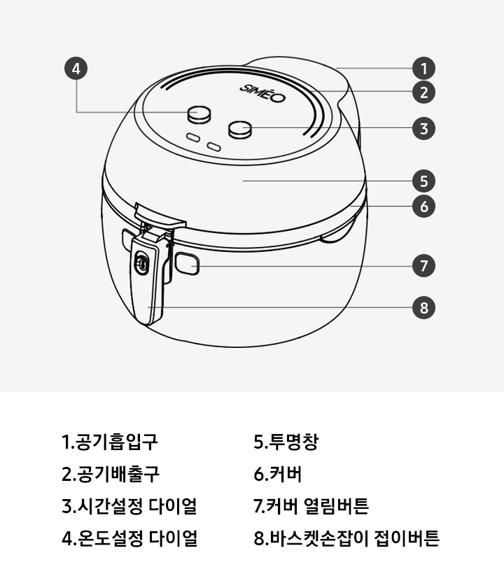 1번부터 8번까지 제품위 각 부위별 명칭이 설명되어있습니다. 1.공기흡입구, 2.공기배출구, 3.시간설정 다이얼, 4.온도설정 다이얼, 5.투명창, 6.커버, 7.커버 열림버튼, 8.바스켓손잡이 접이버튼